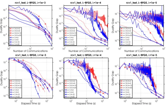 Figure 2.5: Adding vs Averaging for L-BFGS as the local solver.