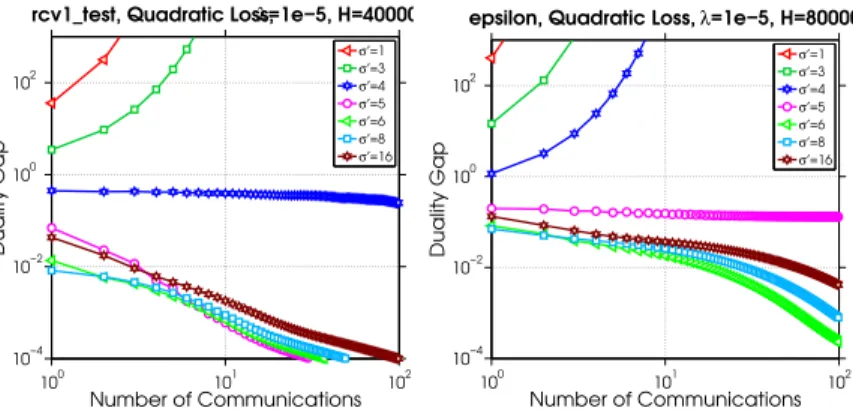 Figure 2.7: The effect of σ 0 on convergence for the rcvtest and epsilon datasets distributed across 8 machines.