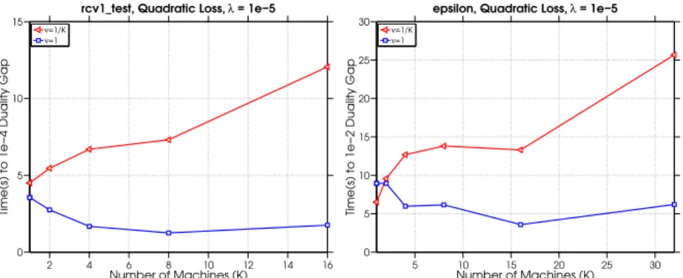 Figure 2.8: The effect of increasing the number of machines K on the time (s) to reach a solution with expected duality gap.