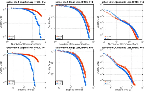 Figure 2.9: Performance of Algorithm 2 on splice-site.t dataset.