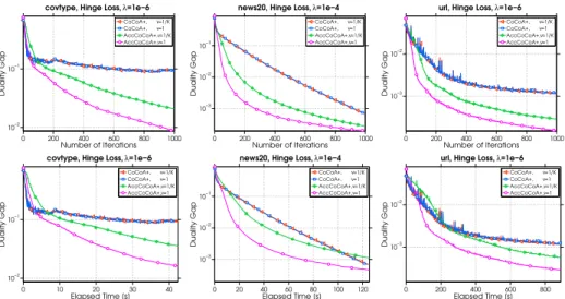 Figure 3.1: Duality gap as a function of iterations (top row) and elapsed time (bottom row) when solving hinge-loss SVM problems.