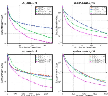 Figure 3.3: Sub-optimality gap as a function of iterations (top row) and elapsed time (bottom row) when solving Lasso problems.