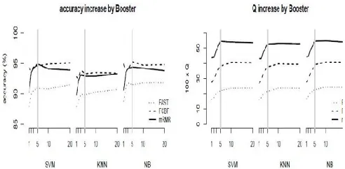 Fig 3.Accuracy and Q-statistic of s-Boosterb for b = 1; 2; 3; 5; 10; and 20 (x-axis). Each value is the average over the 14 data sets