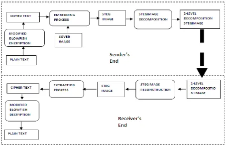Figure 1 WCSM (Wavelet Crypto-Stegno Model) 