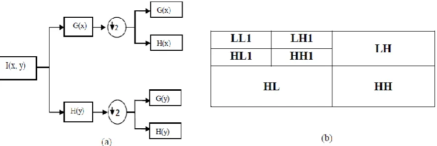 Figure 3The 2-level wavelet decomposition. (a) Block diagram for a 4-band wavelet decomposition (b configuration of 2-level wavelet decomposition D Significance of the Hybrid Model  