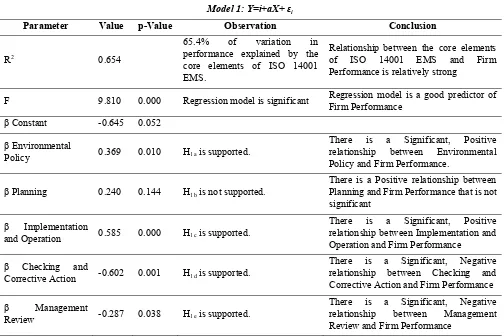 Table 1. Summary of descriptive analysis on variables 