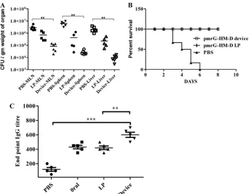 FIG. 4. Efﬁciency of vaccine delivery using the device. (A) S. enterica(error bars) for each group of mice are shown