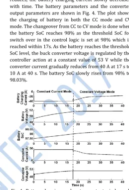 Fig. 4.  Battery charging modes at a constant wind speed of 10 m/s. 