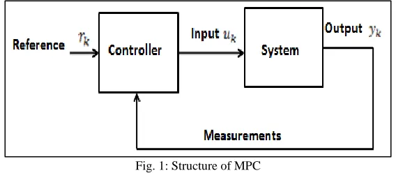 Fig. 1: Structure of MPC 
