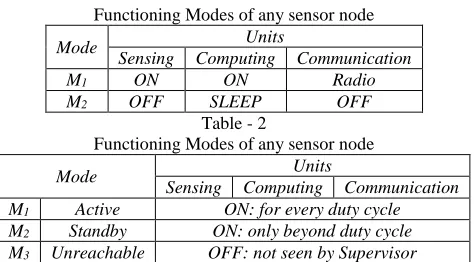 Table – 1 Functioning Modes of any sensor node 