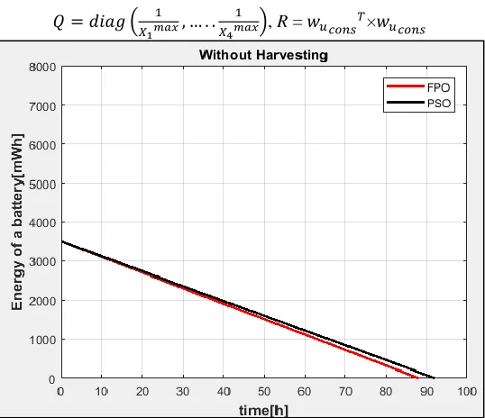 Fig. 2(a) and Fig 2(b) depict the energy development in node battery with devoid of and with harvest systems appropriately