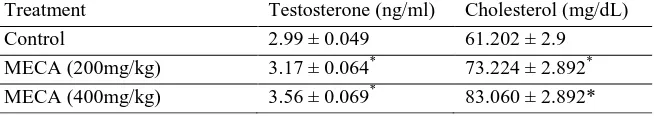 Table 2: Effect of methanolic seed extract of male rats Treatment 