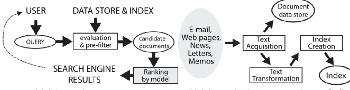 Figure 2.1: Search engine system schemes