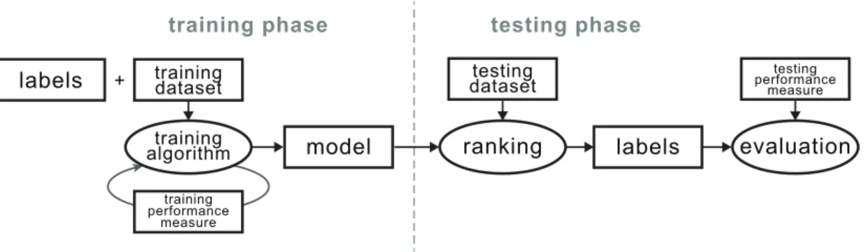 Figure 3.1: Scheme of Learning to Rank problem