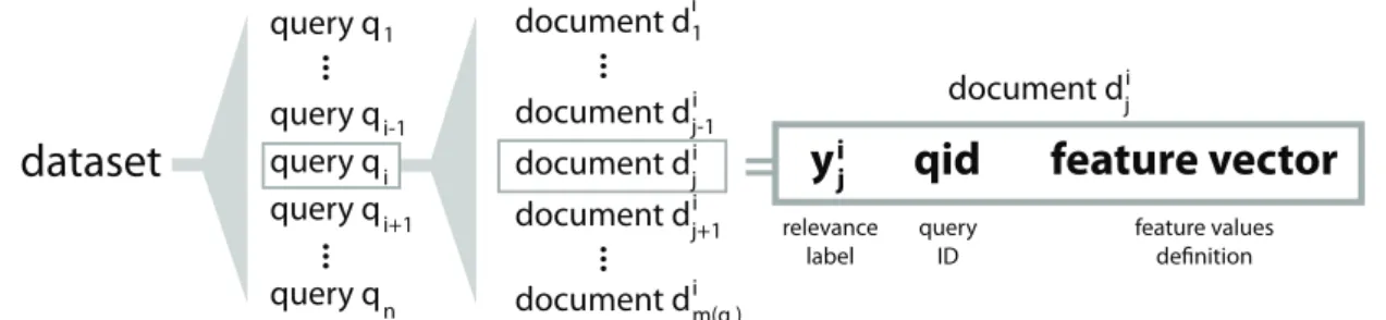 Figure 3.2: Scheme of the general data structure - Description: The dataset contains n queries