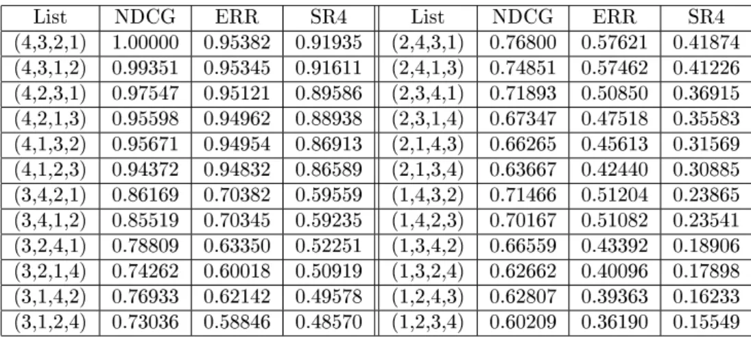 Table 3.2: Measure scores for lists consisting of multi-level relevance labels.