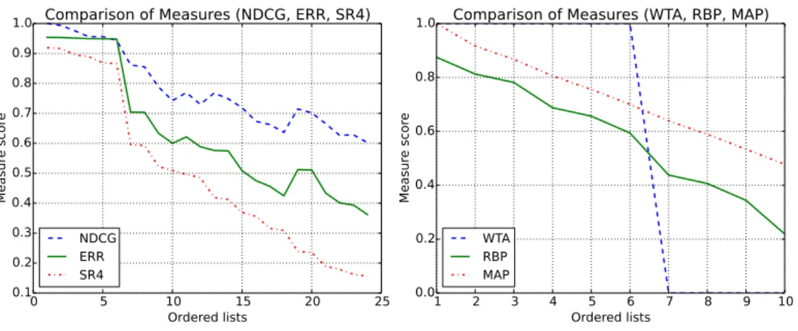 Table 3.4: Correlation matrices of performance measures