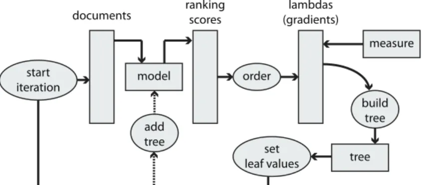 Figure 3.4: Scheme of the iteration of LambdaMART algoritmh.