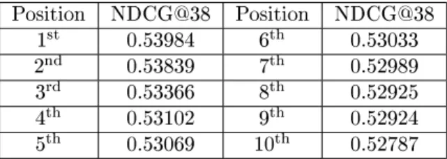 Table 3.6: Final leaderboard of Expedia Hotel Searches challenge