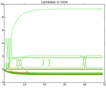 Figure 4.2: Visualization of lambdas of a list of documents evolving in time (50 iteration).