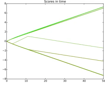 Figure 4.3: Visualization of ranking scores of a list of documents evolving in time (50 itera- itera-tion).