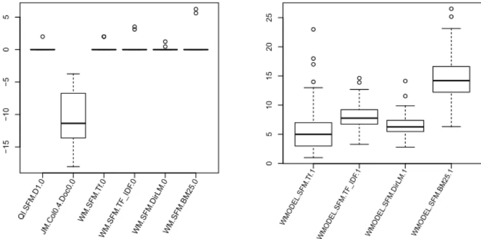 Fig. 3. Boxplots of the median variant for various features when calculated on title only (0) and on the entire document (1) - WT10G Collection