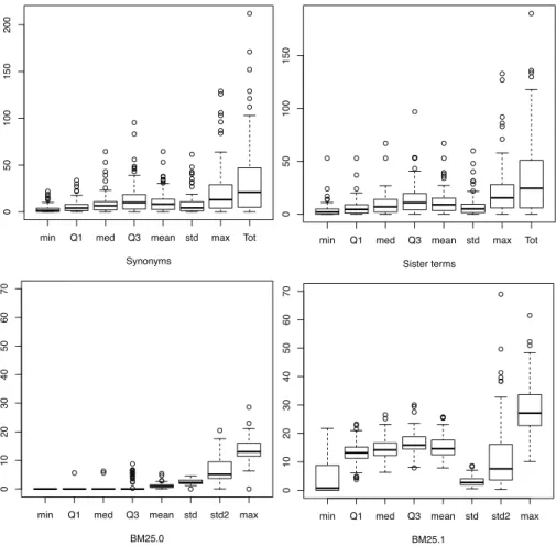 Fig. 2. Boxplots of the Synonyms, Sister Termes, BM25.0, and BM25.1 features and their variants - WT10G Collection.