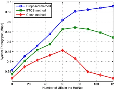 Figure 9: System throughput vs Number of UEs