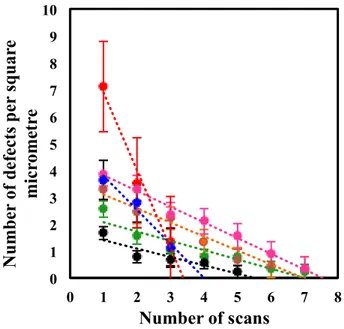 Figure  4:  A  plot  showing  the  number  of  defects  as  a  function  of  the  number  of  scans  (each  colour  indicates an independent experiment)