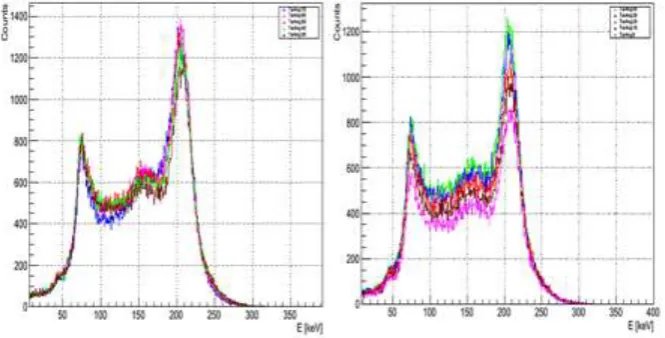 Figure 2.  The simulation spectrum of the gamma backscattering of concrete PC30-100 at the scattering angles S 90, 100, 110, 120, and 130 degree, and the target angle T 50 degree