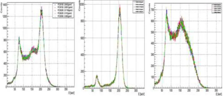 Figure 5.  The simulation spectrum of the gamma backscattering of concrete PC30-100, 150, 200, 250, and 300 at the target angles T 50 and the target angle S 130 degree