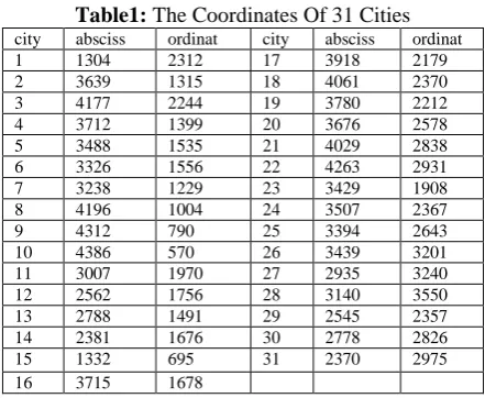 Fig. 1.  Spatial distribution of 31 cities 