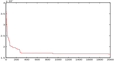 Fig. 5. 2000 iteration path length variation between the 31 cities 