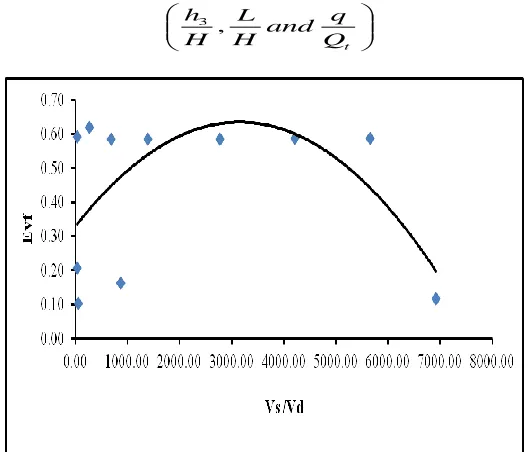 Figure 3:  Behavior of Evf versus Po /Pz when H = (1.5 – 6 )m, f = (30 – 120) beats /min, Vs = (2.45 – 19.6) litres, h3 = (20 – 120) m and L = 18.5 m  
