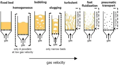 Figure 2-3 Fluidization regimes [27]. 
