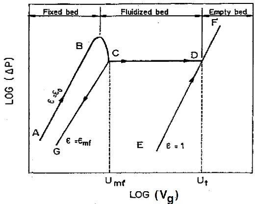 Figure 2-4 variation in bed pressure drop (ΔP) with superficial velocity (Vg) [29]. 
