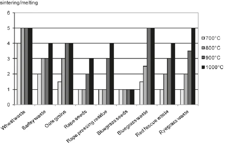 Table 2-4 Ash analysis (wt%) of three biomass fuels [46]. 