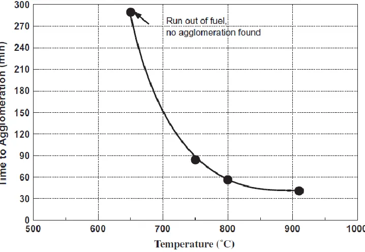 Figure 2-11 Influence of temperature on time of agglomeration, reprinted with permission from ref