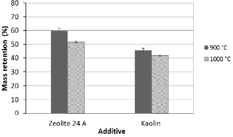Figure 2-12 Retention of KCl within zeolite 24A and kaolin at various temperatures [61]
