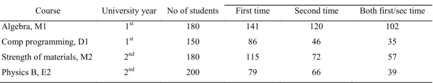 Figure 1.  Percentages of answers to  question 26 in the course Strength of  materials, M2
