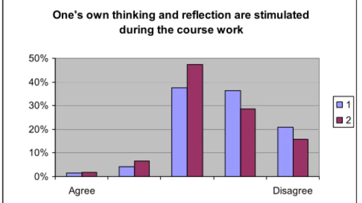 Figure 3.  Percentages of answers to  question 27, 32 and 42 in the course  Strength of materials, M2