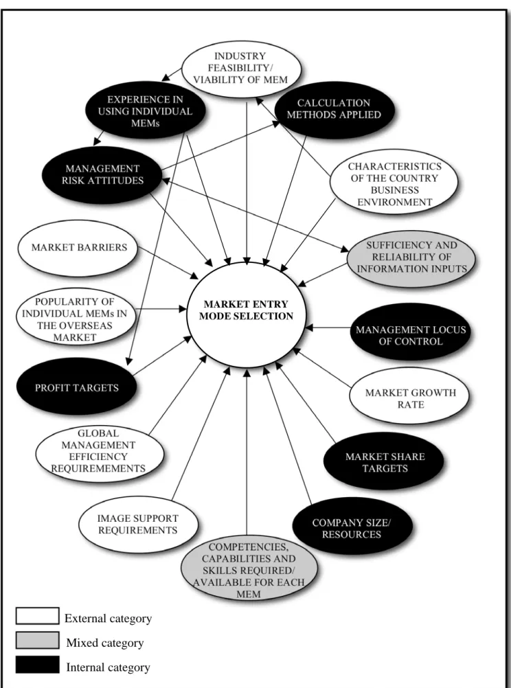 Figure 2.1: Factors influencing market entry mode selection  Source: Adapted from Koch (2001), p.353 