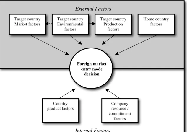 Figure 2.2: Factors in the entry mode decision  Source: Adapted from Root (1994), p.9 