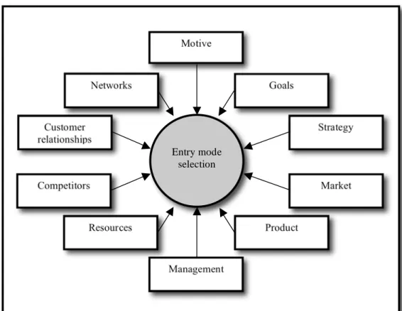 Figure 2.3: Influencing factors in entry mode selection  Source: Adapted from Bruhno &amp; Marco Schilt (2001), p.44 