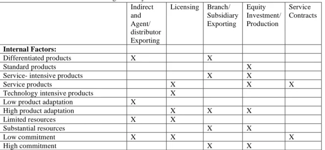 TABLE 2.1 Internal factors influencing the Entry Mode Decision 