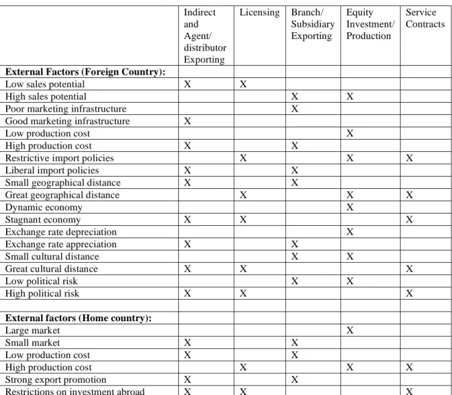 TABLE 2.1 External factors Influencing the Entry Mode Decision 