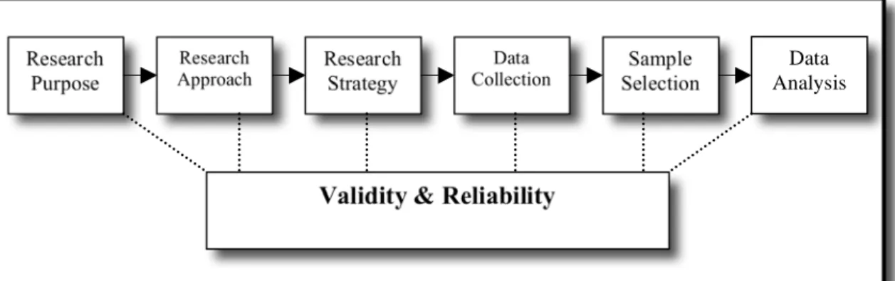 Figure 3.1: Schematic Presentation of Chapter 3  Source: Adapted from Foster (1998), p.81 