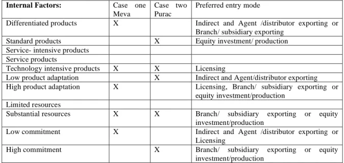 TABLE 5.1 Internal factors influencing the Entry Mode Decision 