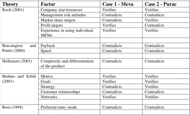 TABLE 5.2 Summarization of findings regarding RQ 1. 