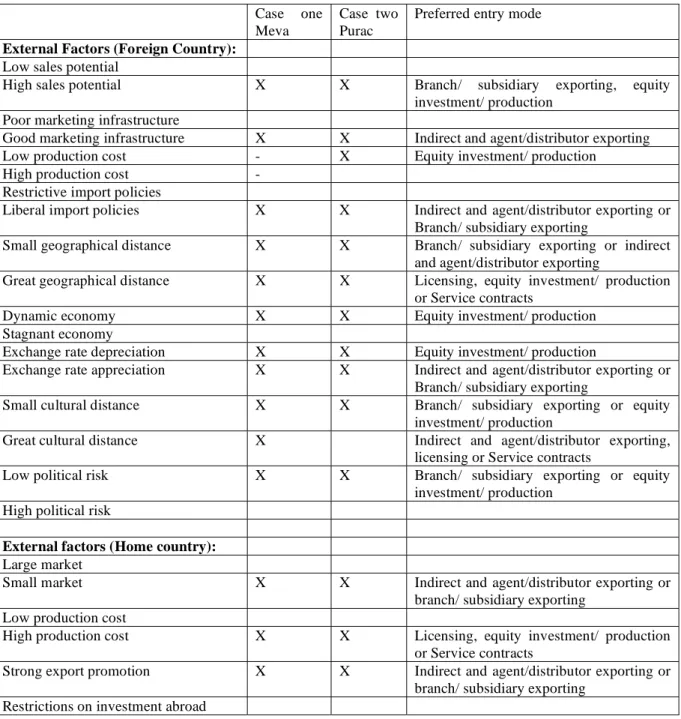 TABLE 5.3 External factors influencing the Entry Mode Decision 
